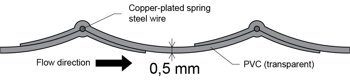 hose profile